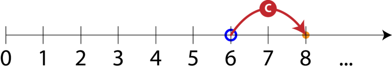 Fişier:Axa numerelor pozitive numarul 6-(-2).png