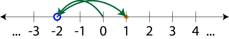 Fişier:Axa numerelor intregi numarul (-2) + (+3).png