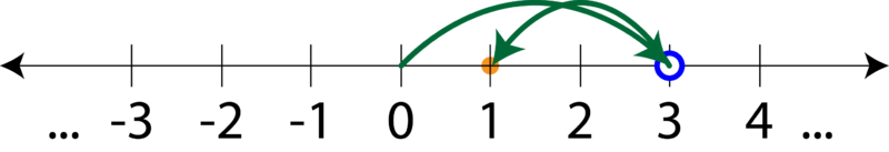 Fişier:Axa numerelor intregi numarul (+3) + (-2).png