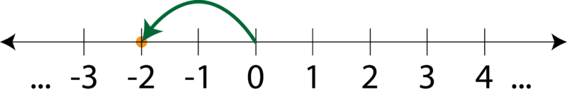 Fişier:Axa numerelor intregi numarul (-2).png