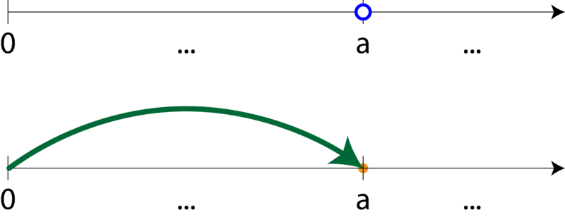 Fişier:Axa numerelor pozitive numarul a (2 variante).png
